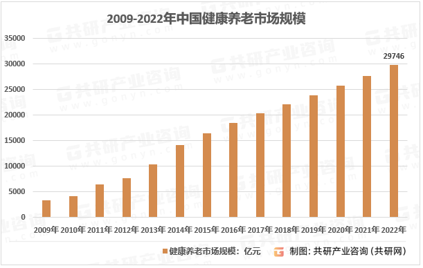 2009-2022年中国健康养老市场规模