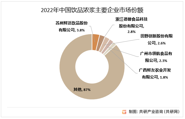 2022年中国饮品浓浆主要企业市场占有率
