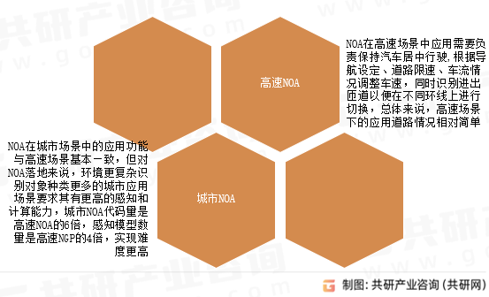 汽车NOA行业分类