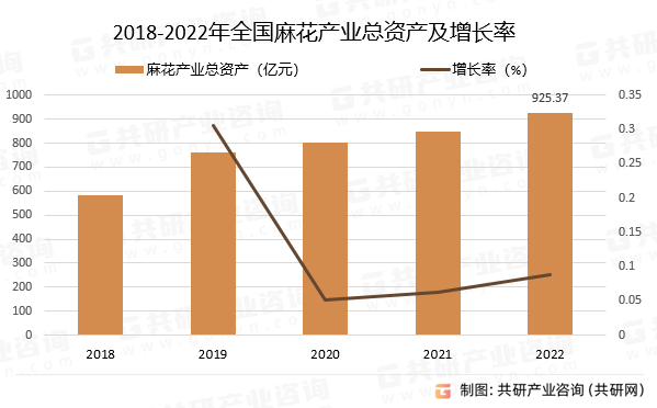 2018-2022年全国麻花产业总资产及增长率