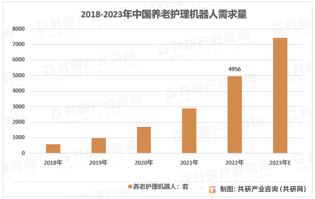2018-2023年中国养老护理机器人需求量