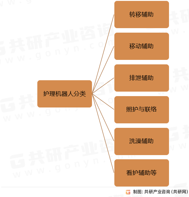 护理机器人分类