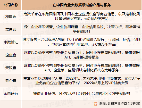 商业大数据行业内主要竞争企业