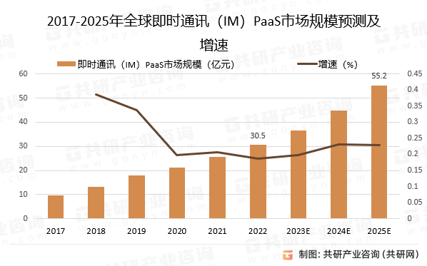 2017-2025年全球即时通讯（IM）PaaS市场规模预测及增速