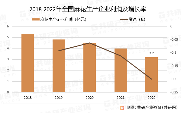 2018-2022年全国麻花生产企业利润及增长率
