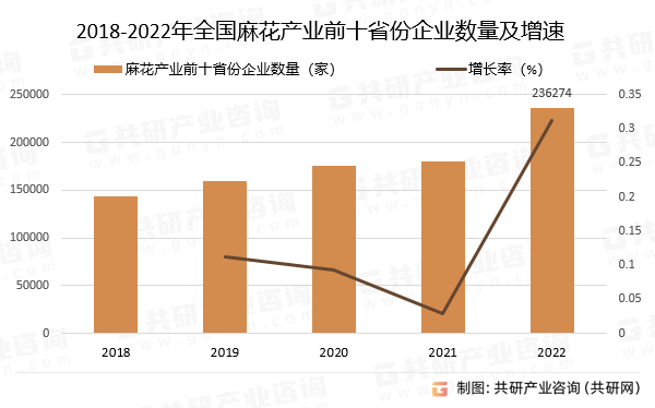 2018-2022年全国麻花产业前十省份企业数量及增速