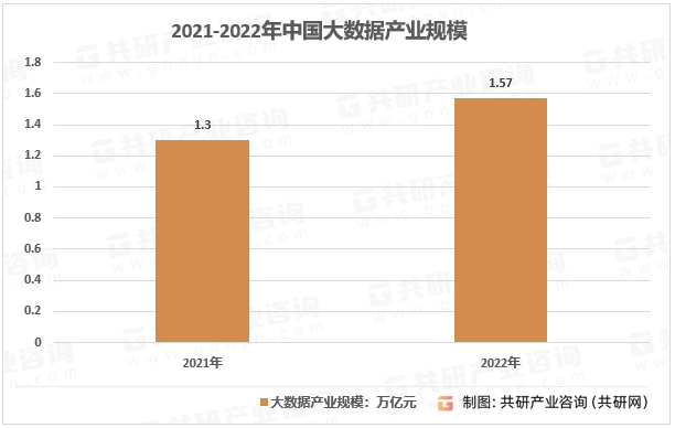 2021-2022年中国大数据产业规模
