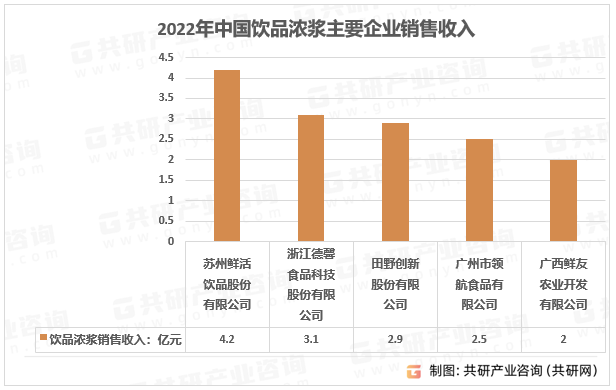 2022年中国饮品浓浆主要企业销售收入