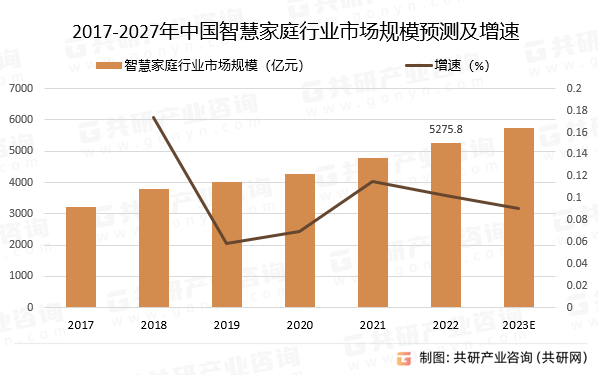 2017-2027年中国智慧家庭行业市场规模预测及增速