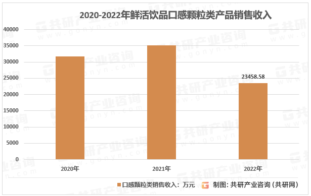 2020-2022年鲜活饮品口感颗粒类销售收入