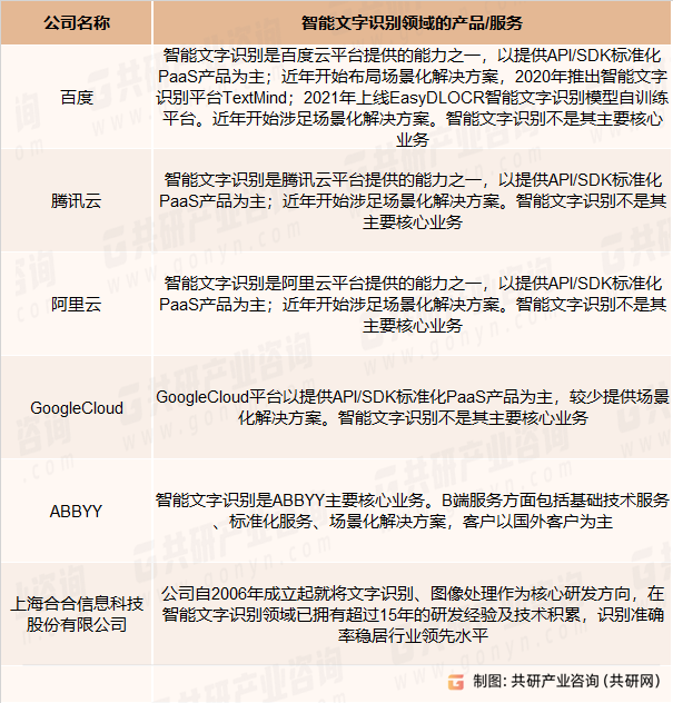 智能文字识别领域的主要竞争企业