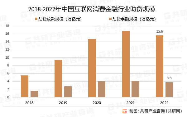 2018-2022年中国互联网消费金融行业助贷规模