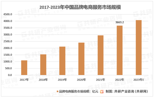 2017-2023年中国品牌电商服务市场规模