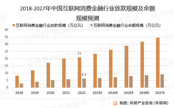 2018-2027年中国互联网消费金融行业放款规模及余额规模预测