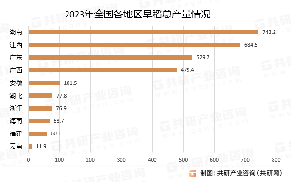 2023年全国各地区早稻总产量情况