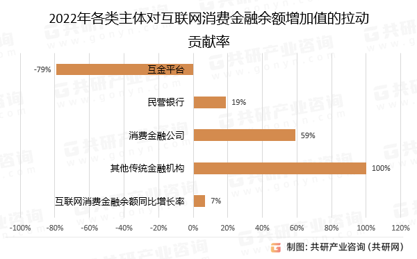 2022年各类主体对互联网消费金融余额增加值的拉动贡献率