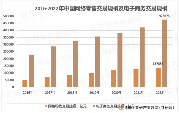 2016-2022年中国网络零售交易规模及电子商务交易规模