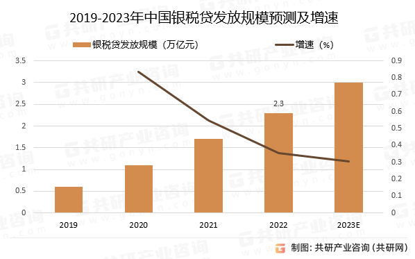 2019-2023年中国银税贷发放规模预测及增速