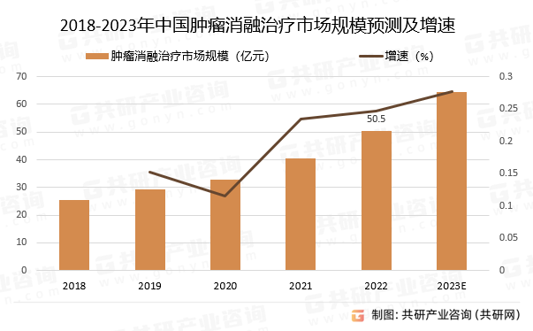 2018-2023年中国肿瘤消融治疗市场规模预测及增速
