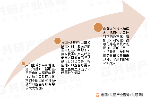 民营口腔医疗行业发展前景