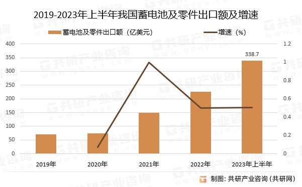 2019-2023年上半年我国蓄电池及零件出口额及增速