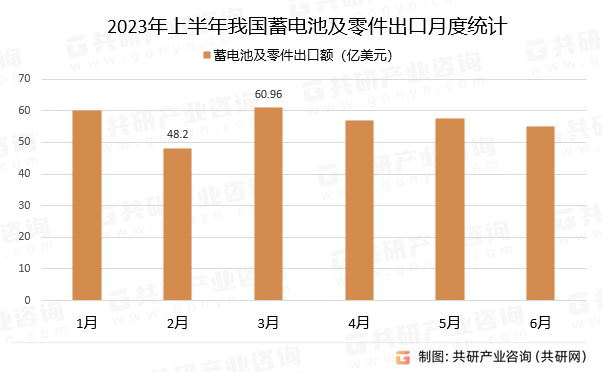 2023年上半年我国蓄电池及零件出口月度统计