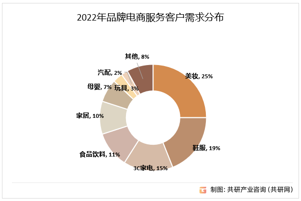 2022年品牌电商服务客户需求分布