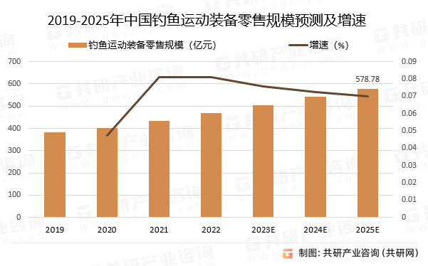 2019-2025年中国钓鱼运动装备零售规模预测及增速