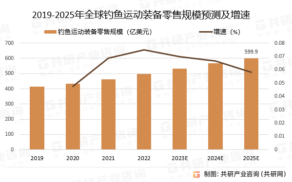 2019-2025年全球钓鱼运动装备零售规模预测及增速