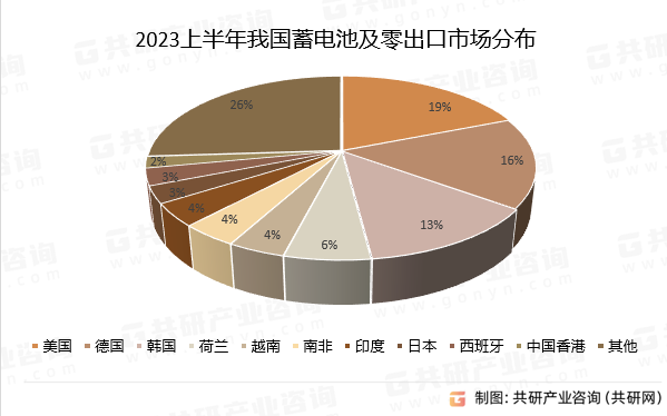 2023上半年我国蓄电池及零出口市场分布