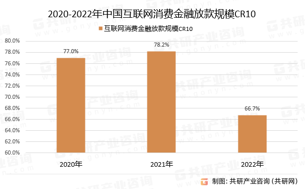 2020-2022年中国互联网消费金融放款规模CR10