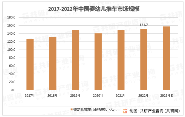 2017-2022年中国婴幼儿推车市场规模