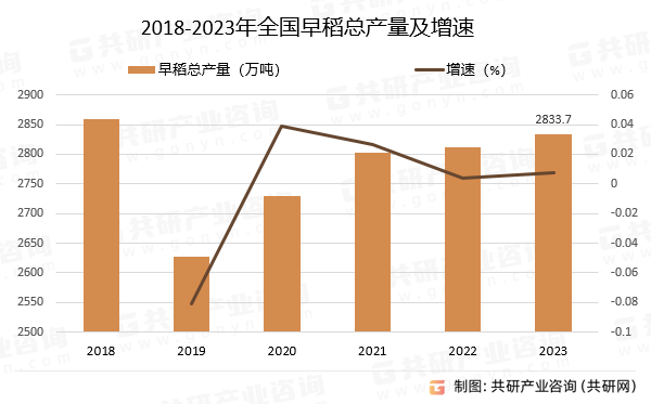 2018-2023年全国早稻总产量及增速