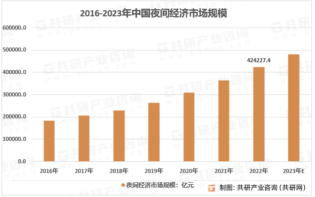 2016-2023年中国夜间经济市场规模