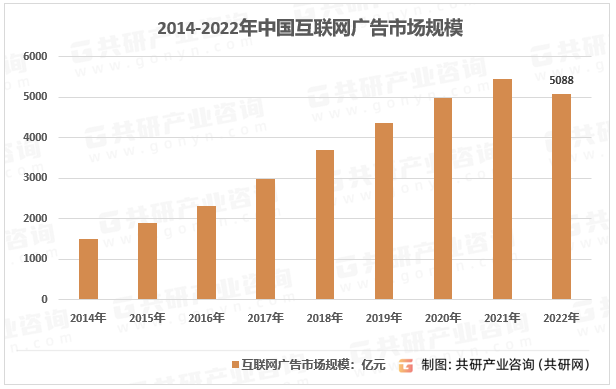 2014-2022年中国互联网广告市场规模