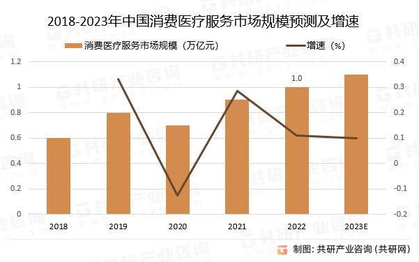 2018-2023年中国消费医疗服务市场规模预测及增速