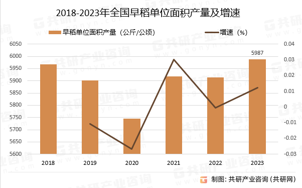 2018-2023年全国早稻单位面积产量及增速
