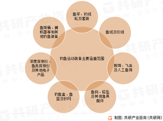 钓鱼运动装备主要涵盖范围