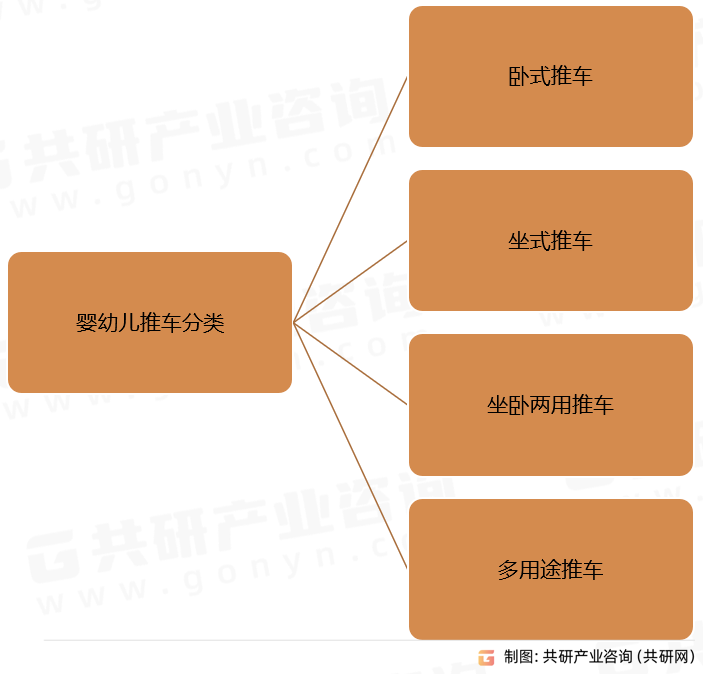 婴幼儿推车分类