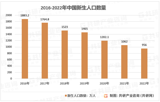 2012-2022年我国新生人口数量走势