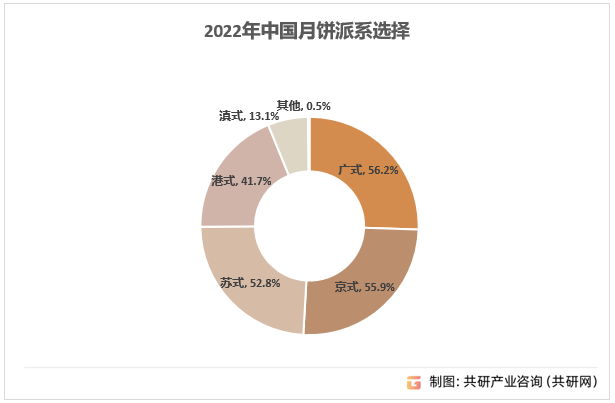 2022年中国月饼派系选择