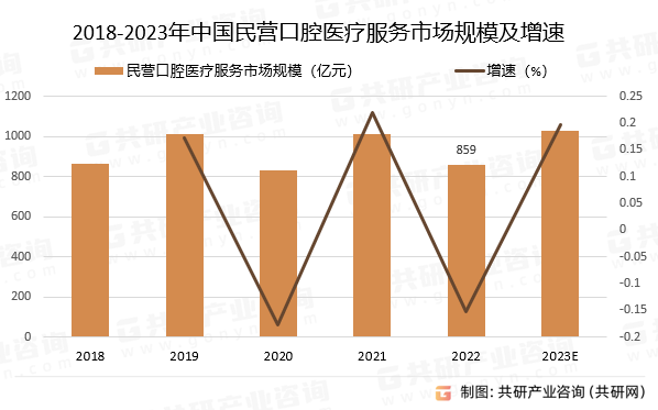 2018-2023年中国民营口腔医疗服务市场规模预测及增速
