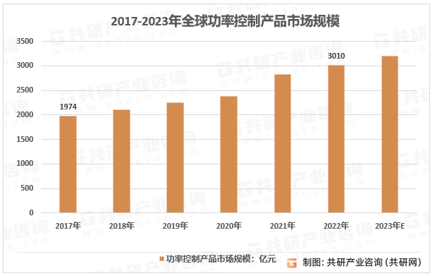 2017-2023年全球功率控制产品市场规模