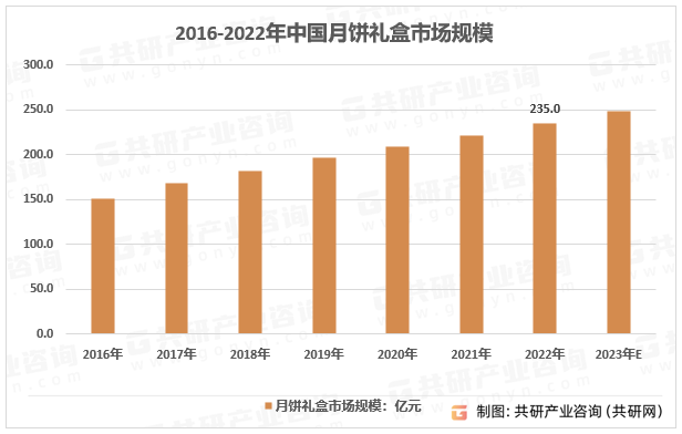 2016-2022年中国月饼礼盒市场规模