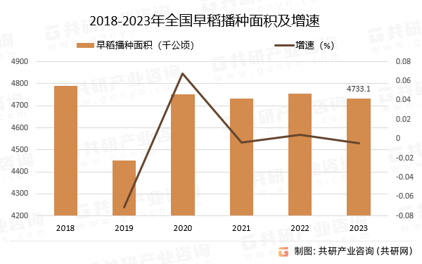 2018-2023年全国早稻播种面积及增速