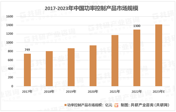 2017-2023年中国功率控制产品市场规模