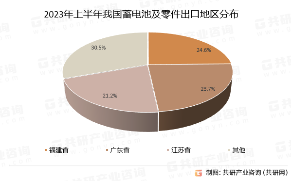 2023年上半年我国蓄电池及零件前十大出口地区