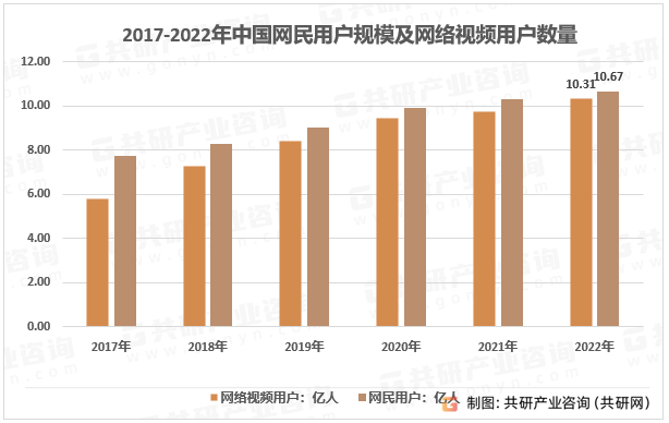 2017-2022年中国网民用户规模及网络视频用户数量