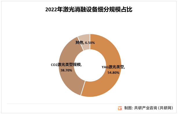 2022年激光消融设备细分规模占比