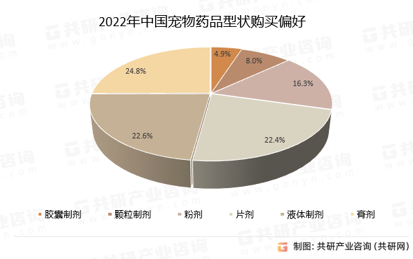 2022年中国宠物药品型状购买偏好